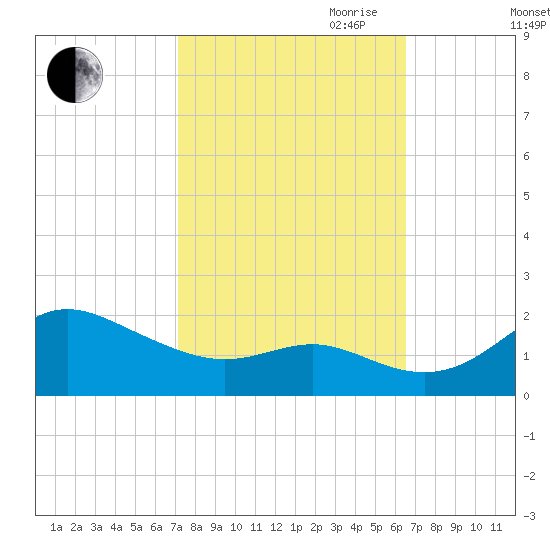 Worton Creek entrance tide chart for Thursday, October 10, 2024