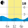 Worton Creek entrance tide chart for Thursday, October 10, 2024