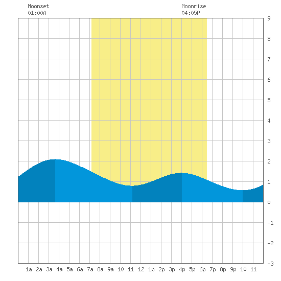 Worton Creek entrance tide chart for Saturday, October 12, 2024