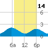 Worton Creek entrance tide chart for Monday, October 14, 2024