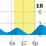 Worton Creek entrance tide chart for Friday, October 18, 2024