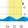 Worton Creek entrance tide chart for Tuesday, October 1, 2024