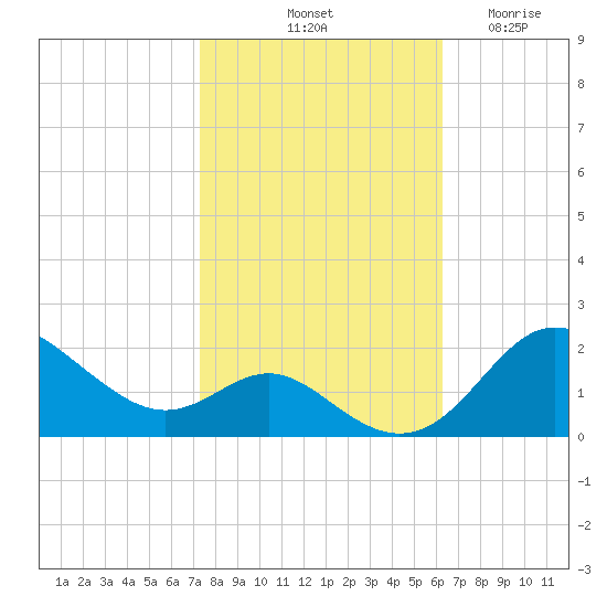 Worton Creek entrance tide chart for Sunday, October 20, 2024