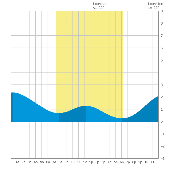 Worton Creek entrance tide chart for Tuesday, October 22, 2024