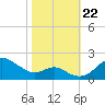 Worton Creek entrance tide chart for Tuesday, October 22, 2024