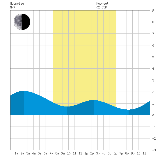 Worton Creek entrance tide chart for Thursday, October 24, 2024