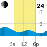 Worton Creek entrance tide chart for Thursday, October 24, 2024