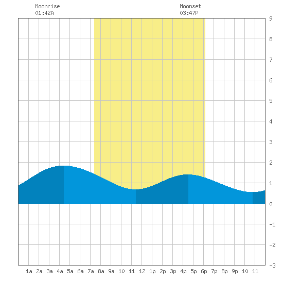Worton Creek entrance tide chart for Saturday, October 26, 2024