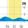 Worton Creek entrance tide chart for Saturday, October 26, 2024