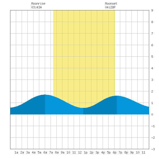 Worton Creek entrance tide chart for Monday, October 28, 2024