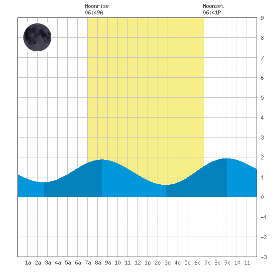 Worton Creek entrance tide chart for Wednesday, October 2, 2024