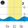 Worton Creek entrance tide chart for Wednesday, October 2, 2024