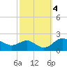 Worton Creek entrance tide chart for Friday, October 4, 2024