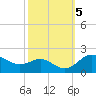 Worton Creek entrance tide chart for Saturday, October 5, 2024