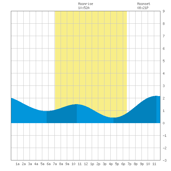 Worton Creek entrance tide chart for Sunday, October 6, 2024