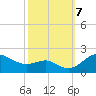Worton Creek entrance tide chart for Monday, October 7, 2024