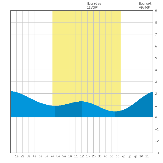 Worton Creek entrance tide chart for Tuesday, October 8, 2024