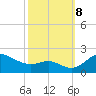 Worton Creek entrance tide chart for Tuesday, October 8, 2024