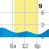 Worton Creek entrance tide chart for Wednesday, October 9, 2024
