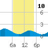 Worton Creek entrance tide chart for Sunday, November 10, 2024