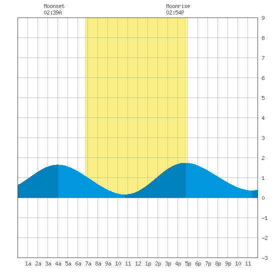 Worton Creek entrance tide chart for Tuesday, November 12, 2024