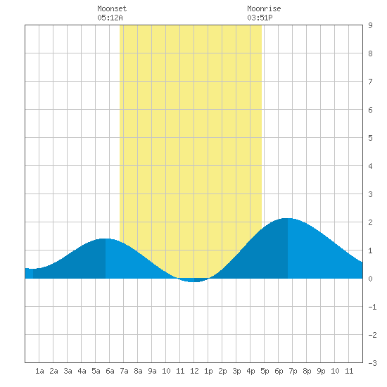 Worton Creek entrance tide chart for Thursday, November 14, 2024