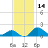 Worton Creek entrance tide chart for Thursday, November 14, 2024