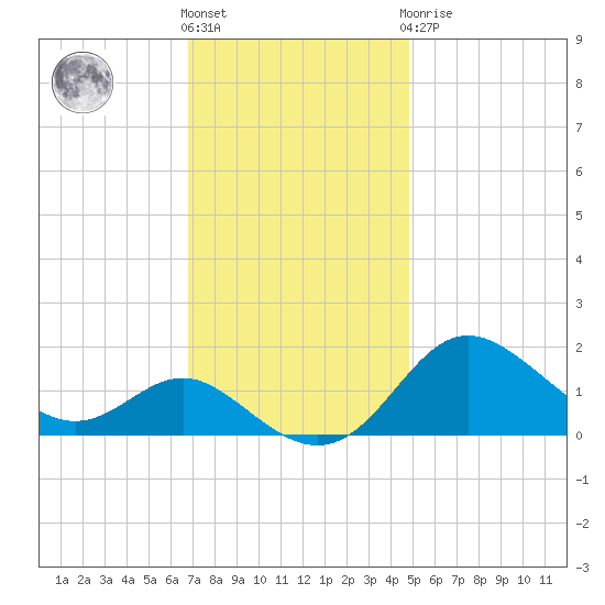 Worton Creek entrance tide chart for Friday, November 15, 2024