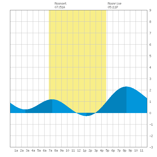 Worton Creek entrance tide chart for Saturday, November 16, 2024