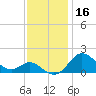 Worton Creek entrance tide chart for Saturday, November 16, 2024
