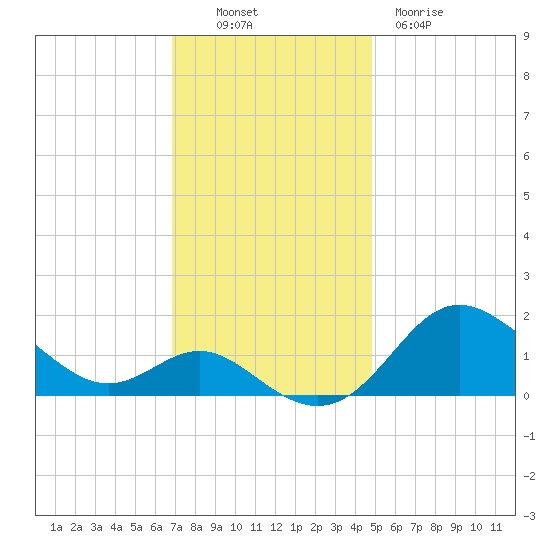 Worton Creek entrance tide chart for Sunday, November 17, 2024