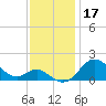 Worton Creek entrance tide chart for Sunday, November 17, 2024