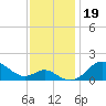 Worton Creek entrance tide chart for Tuesday, November 19, 2024