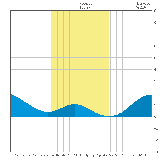Worton Creek entrance tide chart for Wednesday, November 20, 2024