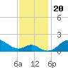Worton Creek entrance tide chart for Wednesday, November 20, 2024