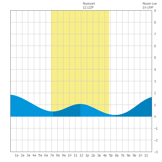 Worton Creek entrance tide chart for Thursday, November 21, 2024