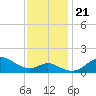Worton Creek entrance tide chart for Thursday, November 21, 2024