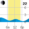 Worton Creek entrance tide chart for Friday, November 22, 2024