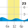 Worton Creek entrance tide chart for Saturday, November 23, 2024