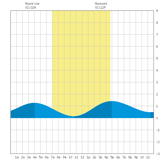 Worton Creek entrance tide chart for Tuesday, November 26, 2024