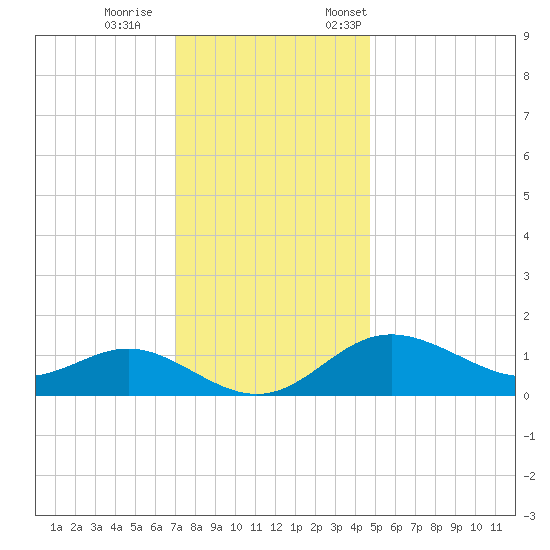 Worton Creek entrance tide chart for Wednesday, November 27, 2024