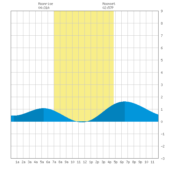 Worton Creek entrance tide chart for Thursday, November 28, 2024