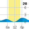Worton Creek entrance tide chart for Thursday, November 28, 2024