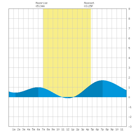 Worton Creek entrance tide chart for Friday, November 29, 2024