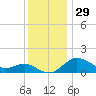 Worton Creek entrance tide chart for Friday, November 29, 2024