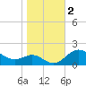 Worton Creek entrance tide chart for Saturday, November 2, 2024