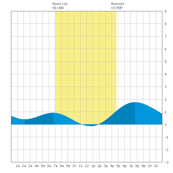 Worton Creek entrance tide chart for Saturday, November 30, 2024