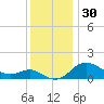 Worton Creek entrance tide chart for Saturday, November 30, 2024