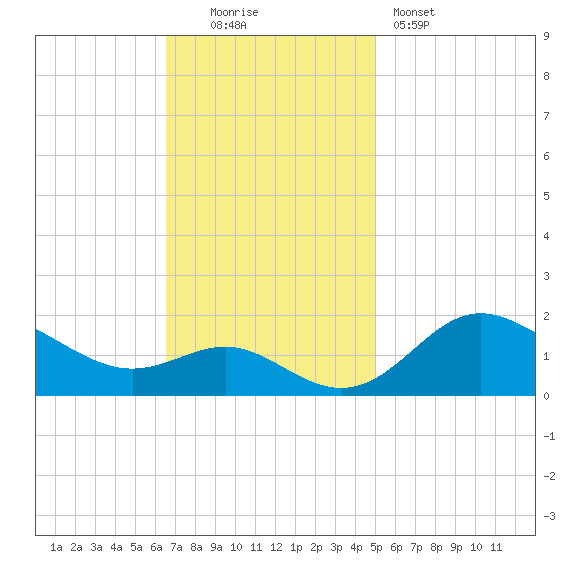 Worton Creek entrance tide chart for Sunday, November 3, 2024