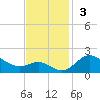 Worton Creek entrance tide chart for Sunday, November 3, 2024